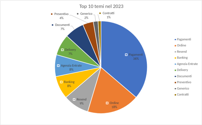 Report CERT-AGID sulle campagne malevole che hanno interessato l’Italia nel 2023
